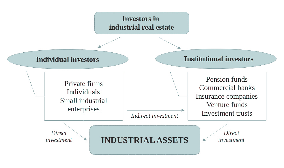 Individual investors, in some cases, make investments by purchasing the services of professional advisors or investment intermediaries, called asset managers