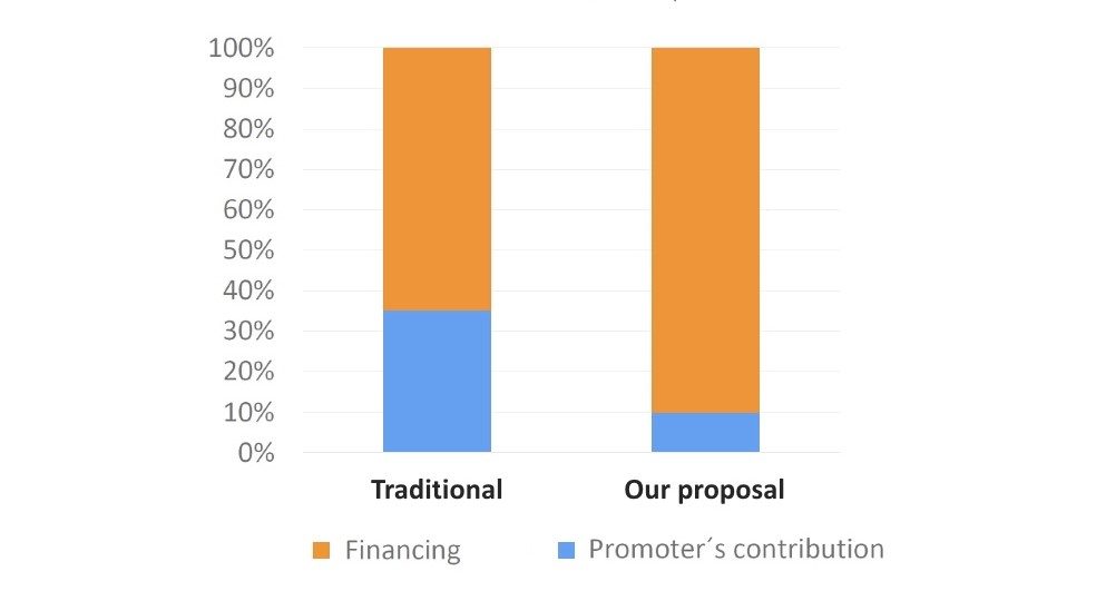 Equity is replaced by guaranteed financing